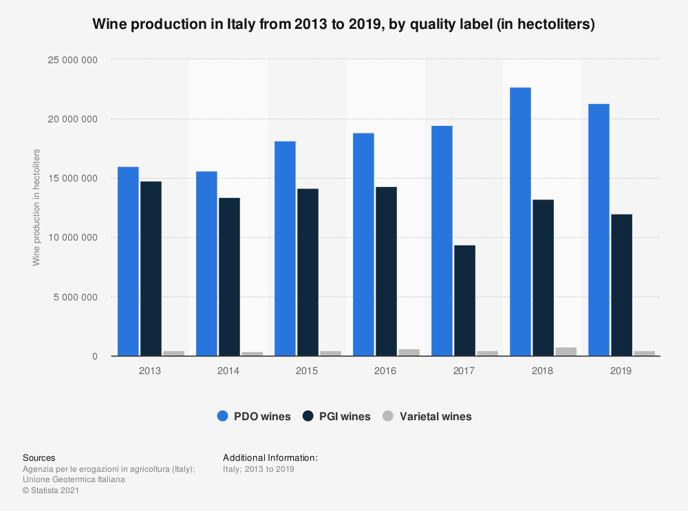 Produzione di vino in Italia dal 2013 al 2019, per marchio di qualità statistic id797675 wine production in italy 2013 2019 by quality label