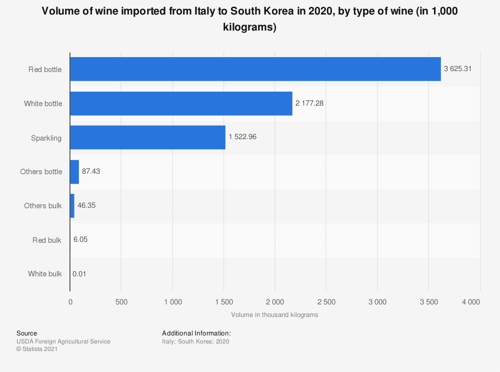 Volume di vino importato dall'Italia in Corea del Sud nel 2020, per tipologia di vino vino italia corea